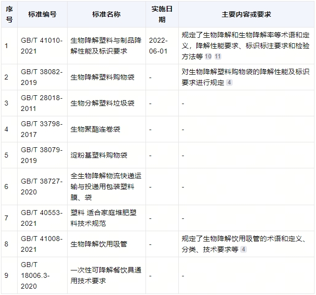 降解袋有什么標(biāo)準(zhǔn)？(圖1)
