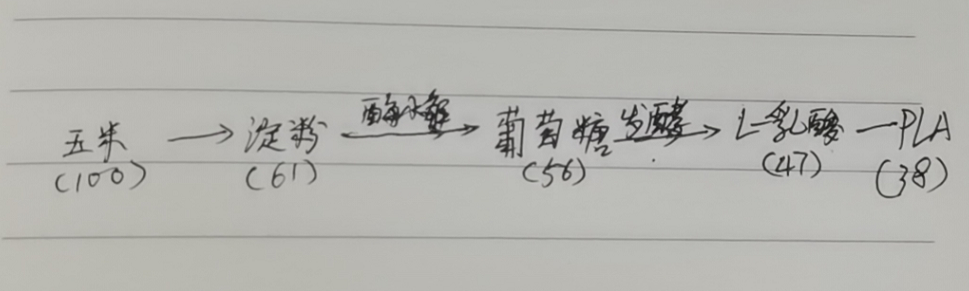 生物降解袋中的PLA是如何制得的？(圖3)